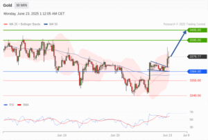 วิเคราะห์ทอง forex วันนี้ (23 มิถุนายน 2568)