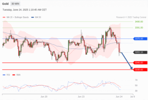 วิเคราะห์ทอง forex วันนี้ (24 มิถุนายน 2568)