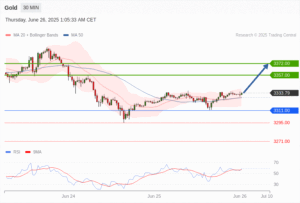 วิเคราะห์ทอง forex วันนี้ (26 มิถุนายน 2568)