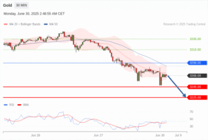 วิเคราะห์ทอง forex วันนี้ (30 มิถุนายน 2568)