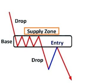 Supply Zone คือ