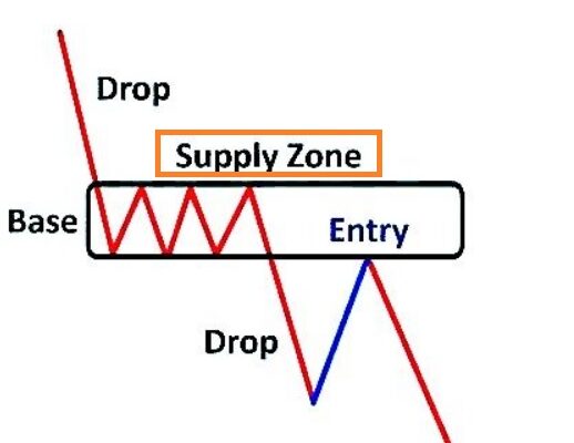 Supply Zone คือ Supply Zone คือ