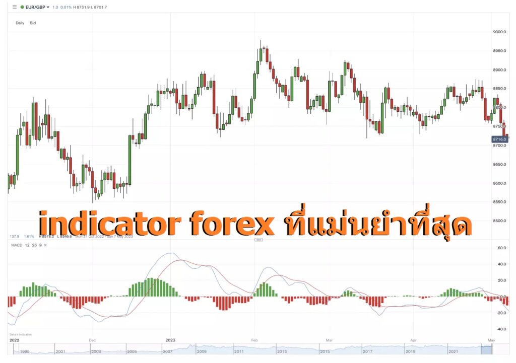 indicator forex ที่แม่นยําที่สุด