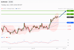 วิเคราะห์ eurusd วันนี้ (1 กรกฎาคม 2568)