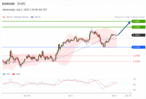 วิเคราะห์ eurusd วันนี้ (2 กรกฎาคม 2568)