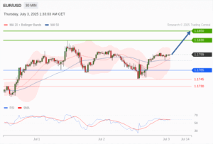 วิเคราะห์ eurusd วันนี้ (3 กรกฎาคม 2568)