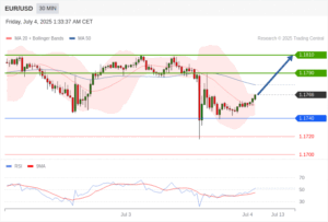 วิเคราะห์ eurusd วันนี้ (4 กรกฎาคม 2568)