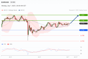 วิเคราะห์ eurusd วันนี้ (7 กรกฎาคม 2568)