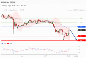 วิเคราะห์ eurusd วันนี้ (8 กรกฎาคม 2568)