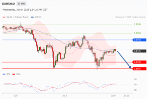วิเคราะห์ eurusd วันนี้ (9 กรกฎาคม 2568)