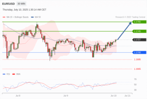 วิเคราะห์ eurusd วันนี้ (10 กรกฎาคม 2568)