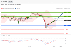 วิเคราะห์ eurusd วันนี้ (11 กรกฎาคม 2568)