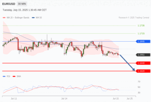 วิเคราะห์ eurusd วันนี้ (15 กรกฎาคม 2568)