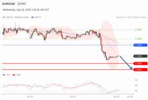 วิเคราะห์ eurusd วันนี้ (16 กรกฎาคม 2568)