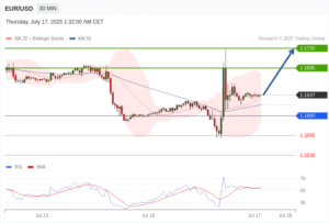 วิเคราะห์ eurusd วันนี้ (17 กรกฎาคม 2568)