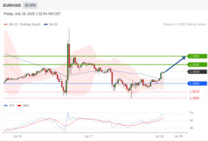 วิเคราะห์ eurusd วันนี้ (18 กรกฎาคม 2568)