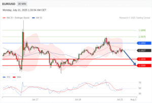 วิเคราะห์ eurusd วันนี้ (21 กรกฎาคม 2568)