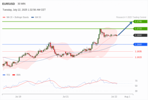 วิเคราะห์ eurusd วันนี้ (22 กรกฎาคม 2568)