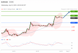 วิเคราะห์ eurusd วันนี้ (23 กรกฎาคม 2568)