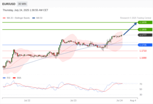 วิเคราะห์ eurusd วันนี้ (24 กรกฎาคม 2568)