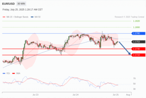 วิเคราะห์ eurusd วันนี้ (25 กรกฎาคม 2568)