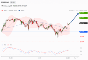 วิเคราะห์ eurusd วันนี้ (28 กรกฎาคม 2568)