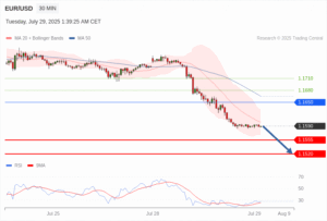 วิเคราะห์ eurusd วันนี้ (29 กรกฎาคม 2568)