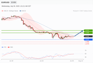 วิเคราะห์ eurusd วันนี้ (30 กรกฎาคม 2568)