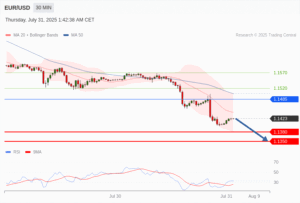 วิเคราะห์ eurusd วันนี้ (31 กรกฎาคม 2568)