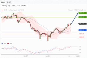 วิเคราะห์ทอง forex วันนี้ (1 กรกฎาคม 2568)
