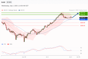 วิเคราะห์ทอง forex วันนี้ (2 กรกฎาคม 2568)