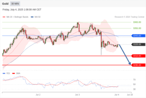 วิเคราะห์ทอง forex วันนี้ (4 กรกฎาคม 2568)