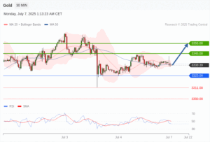 วิเคราะห์ทอง forex วันนี้ (7 กรกฎาคม 2568)