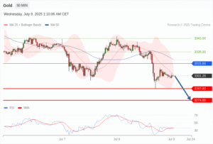 วิเคราะห์ทอง forex วันนี้ (9 กรกฎาคม 2568)