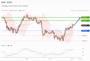 วิเคราะห์ทอง forex วันนี้ (10 กรกฎาคม 2568)