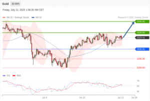วิเคราะห์ทอง forex วันนี้ (11 กรกฎาคม 2568)