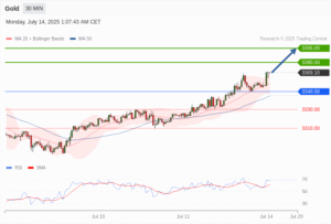 วิเคราะห์ทอง forex วันนี้ (14 กรกฎาคม 2568)