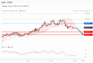 วิเคราะห์ทอง forex วันนี้ (15 กรกฎาคม 2568)