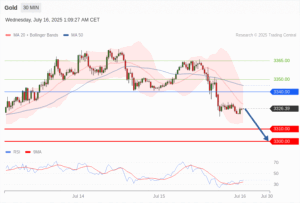 วิเคราะห์ทอง forex วันนี้ (16 กรกฎาคม 2568)