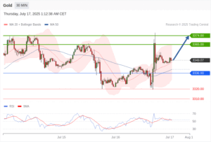 วิเคราะห์ทอง forex วันนี้ (17 กรกฎาคม 2568)