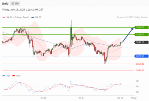 วิเคราะห์ทอง forex วันนี้ (18 กรกฎาคม 2568)