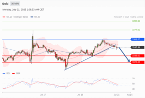 วิเคราะห์ทอง forex วันนี้ (21 กรกฎาคม 2568)