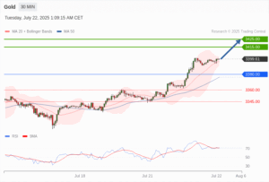 วิเคราะห์ทอง forex วันนี้ (22 กรกฎาคม 2568)