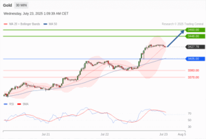 วิเคราะห์ทอง forex วันนี้ (23 กรกฎาคม 2568)