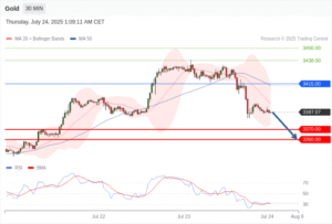 วิเคราะห์ทอง forex วันนี้ (24 กรกฎาคม 2568)