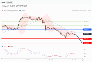 วิเคราะห์ทอง forex วันนี้ (25 กรกฎาคม 2568)