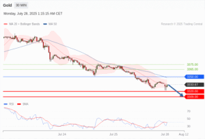 วิเคราะห์ทอง forex วันนี้ (28 กรกฎาคม 2568)