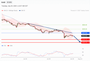 วิเคราะห์ทอง forex วันนี้ (29 กรกฎาคม 2568)