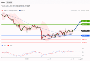 วิเคราะห์ทอง forex วันนี้ (30 กรกฎาคม 2568)