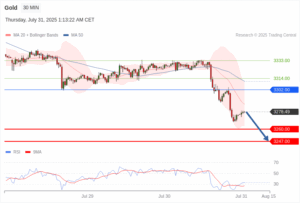 วิเคราะห์ทอง forex วันนี้ (31 กรกฎาคม 2568)